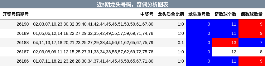 近5期龙头号码,奇偶分析图表