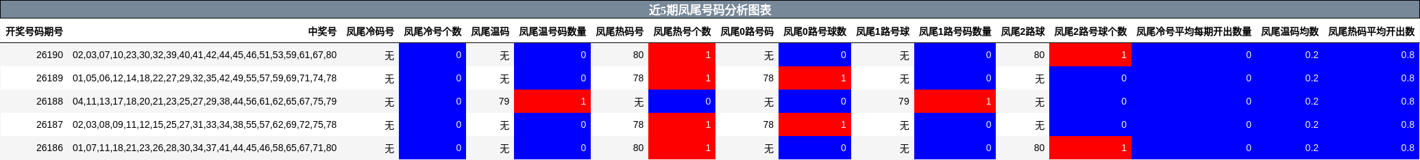 近5期凤尾号码分析图表