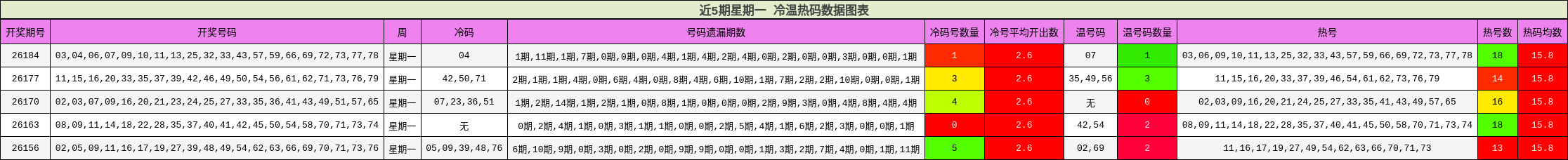 冷温热码分析