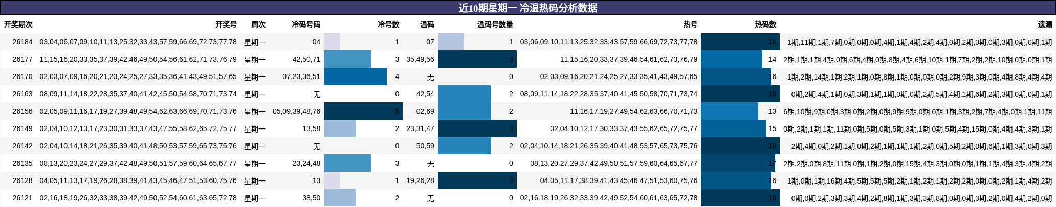 冷温热码分析