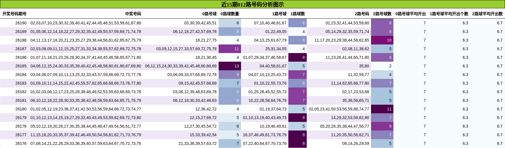 近15期012路号码分析图示