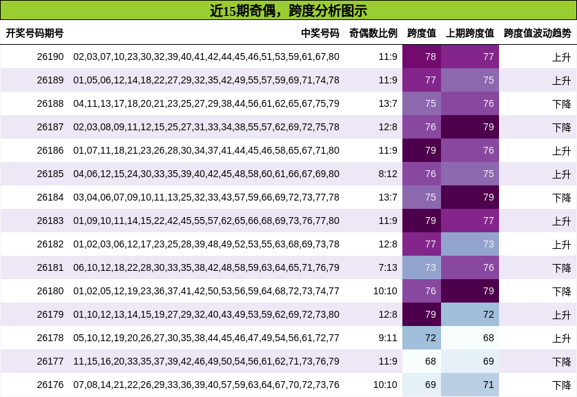 近15期奇偶,跨度分析图示