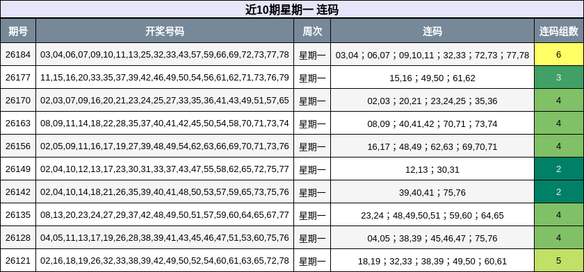 近10期星期一 连码
