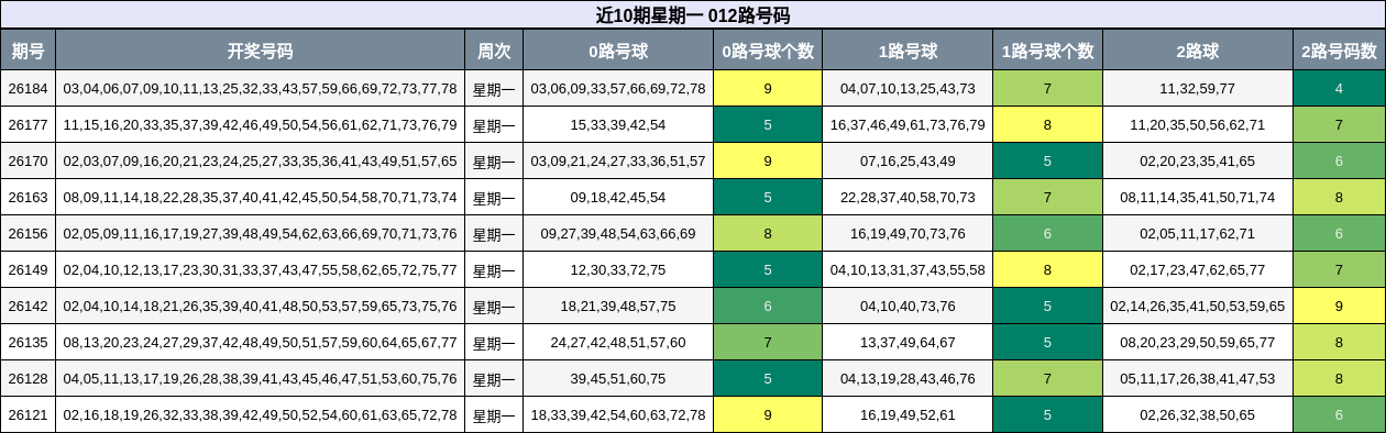 近10期星期一 012路号码