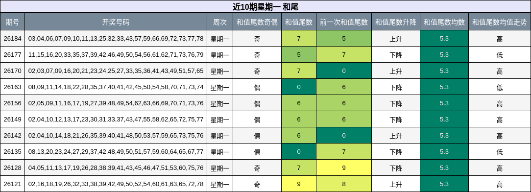 近10期星期一 和尾
