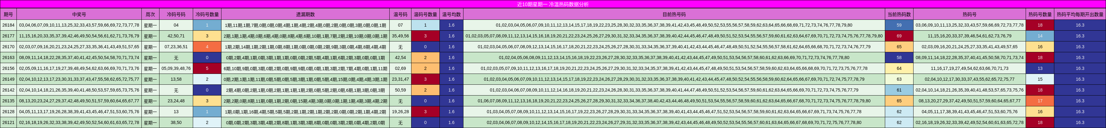 近10期星期一 冷温热码数据分析