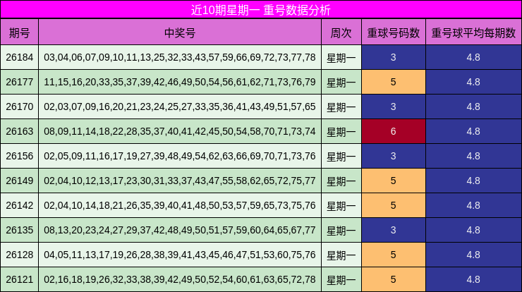 近10期星期一 重号数据分析