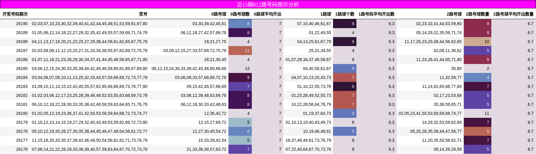 近15期012路号码图示分析