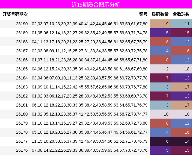 近15期质合图示分析