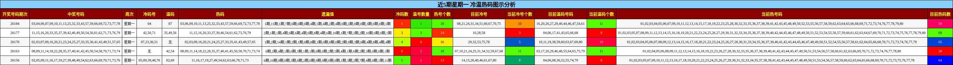 冷温热码分析