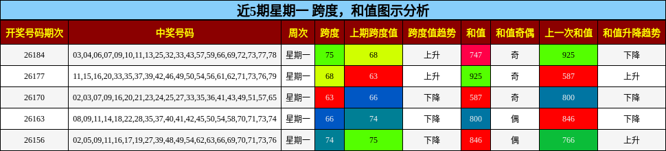 跨度分析，和值分析