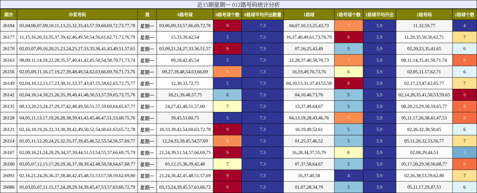 近15期星期一 012路号码统计分析