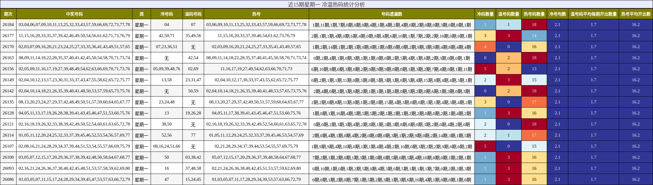 近15期星期一 冷温热码统计分析
