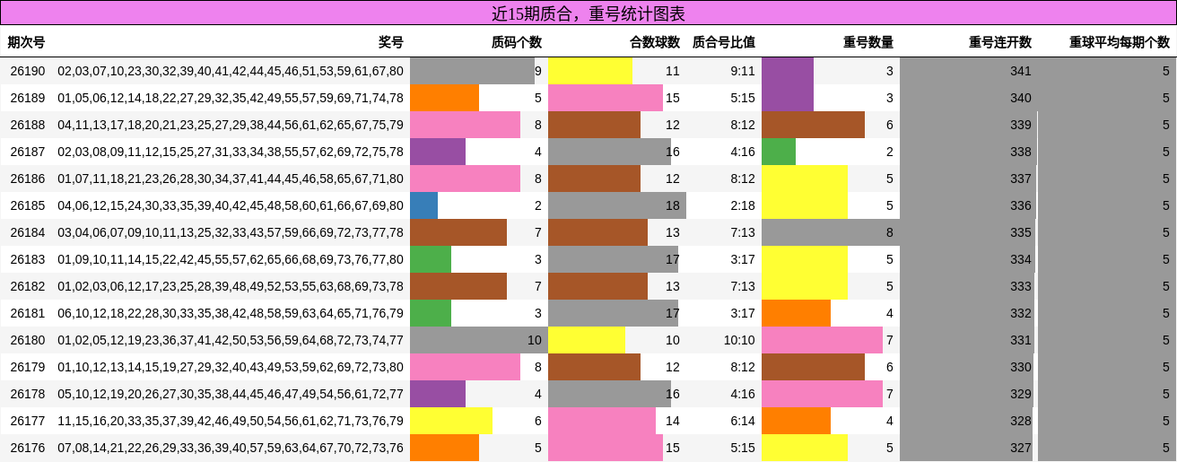 质合分析,重号分析