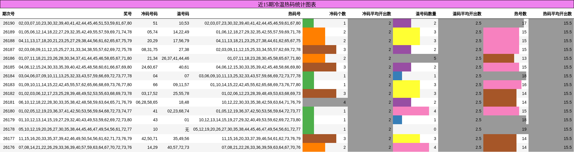 冷温热码分析