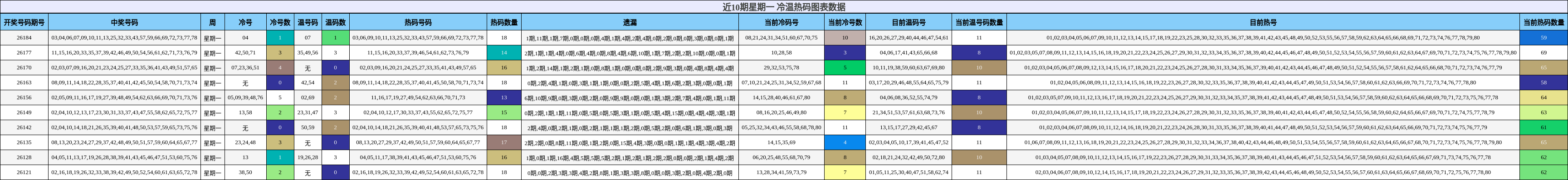 冷温热码分析