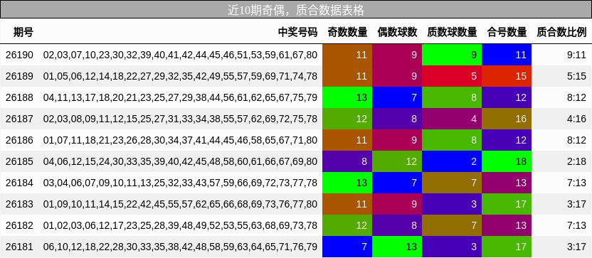 近10期奇偶,质合数据表格