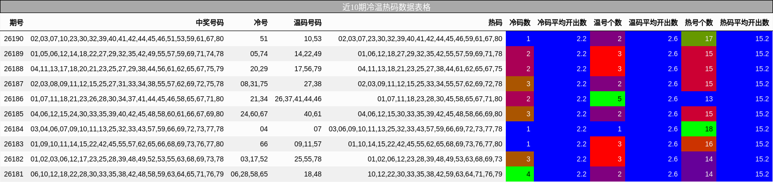 近10期冷温热码数据表格