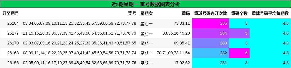 近5期星期一 重号数据图表分析