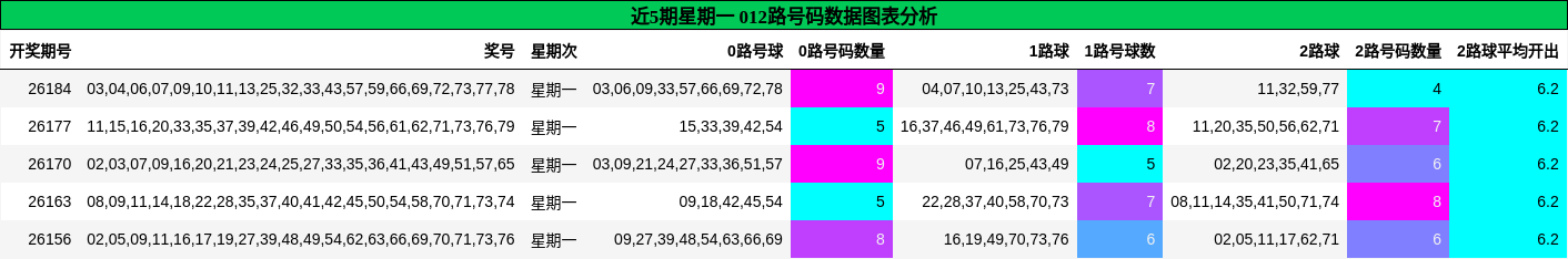近5期星期一 012路号码数据图表分析
