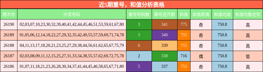 近5期重号,和值分析表格