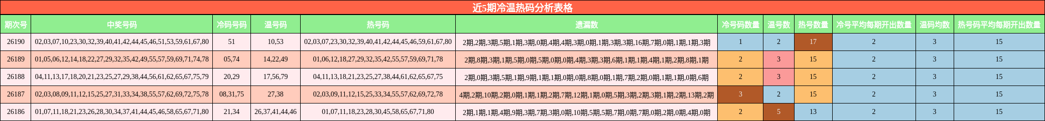 近5期冷温热码分析表格