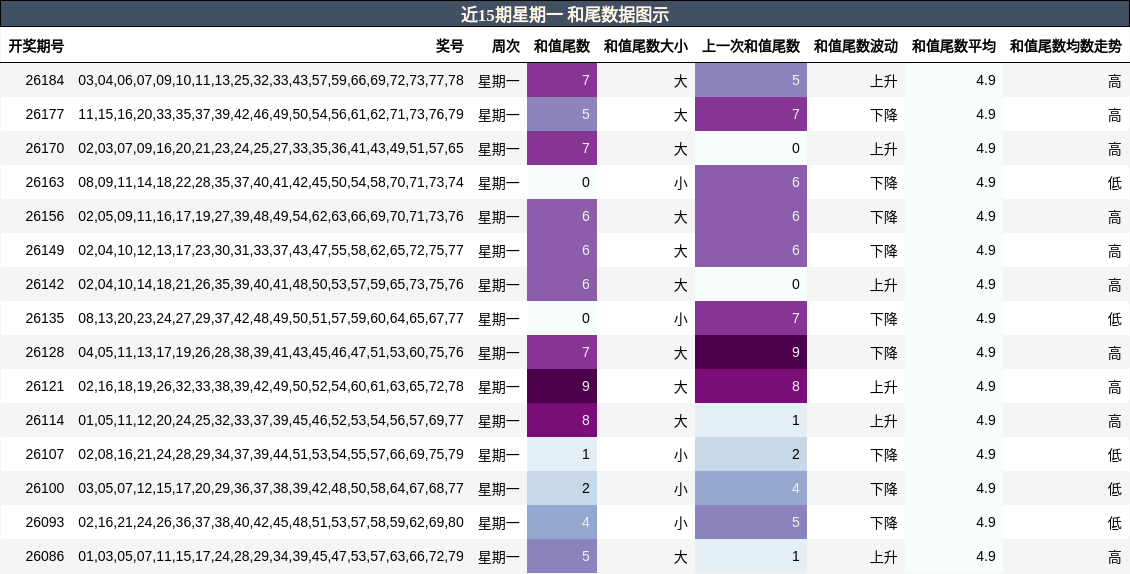 近15期星期一 和尾数据图示