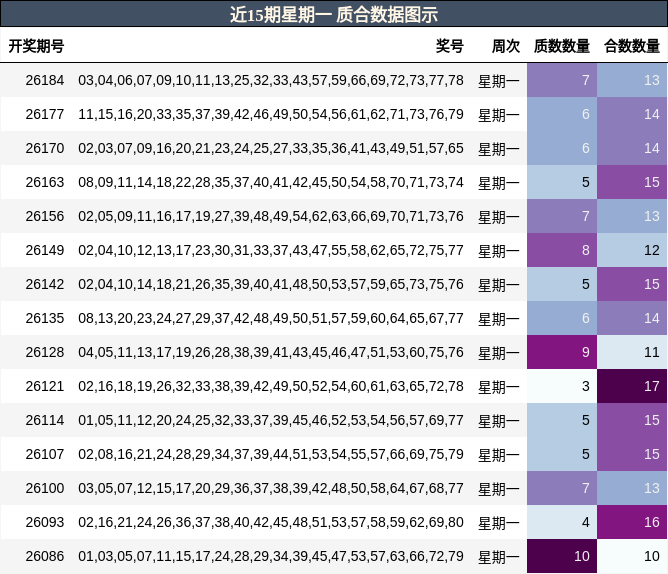 近15期星期一 质合数据图示