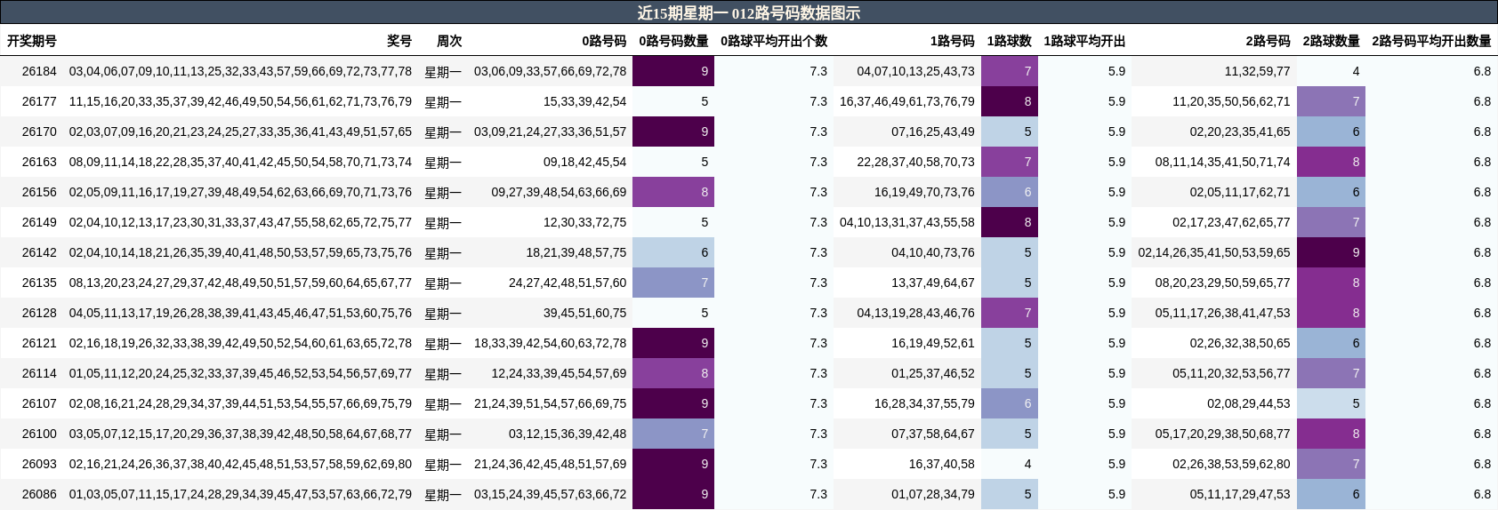 近15期星期一 012路号码数据图示