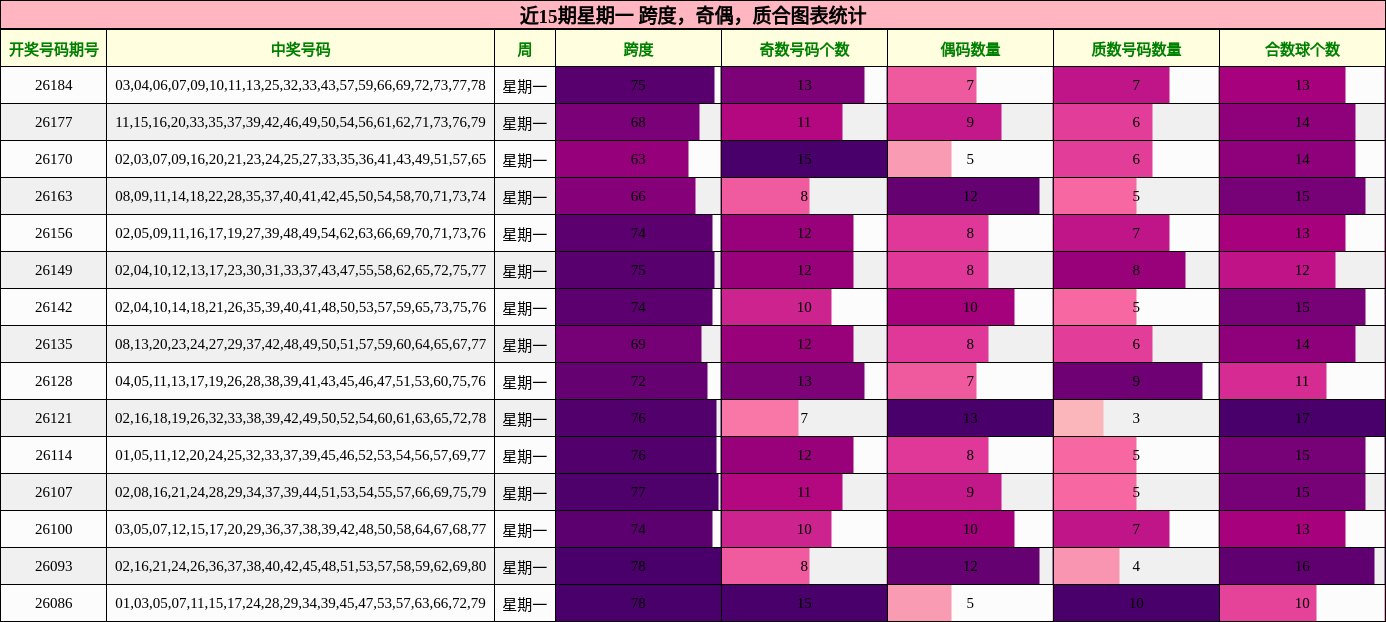 近15期星期一 跨度，奇偶，质合图表统计