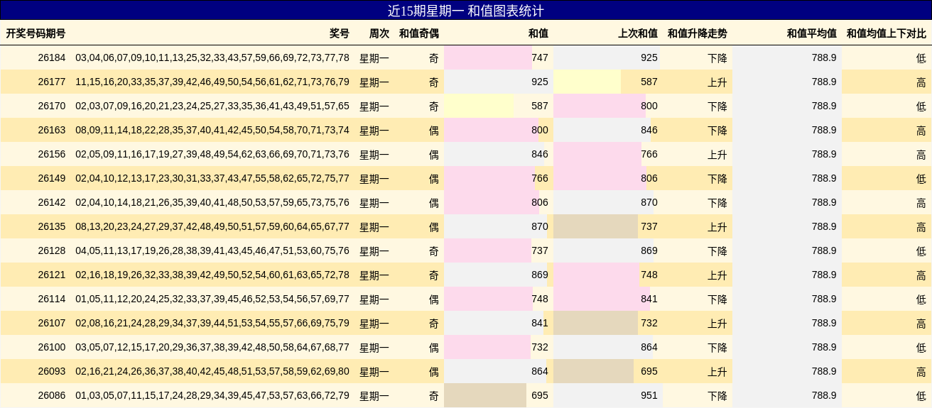 近15期星期一 和值图表统计