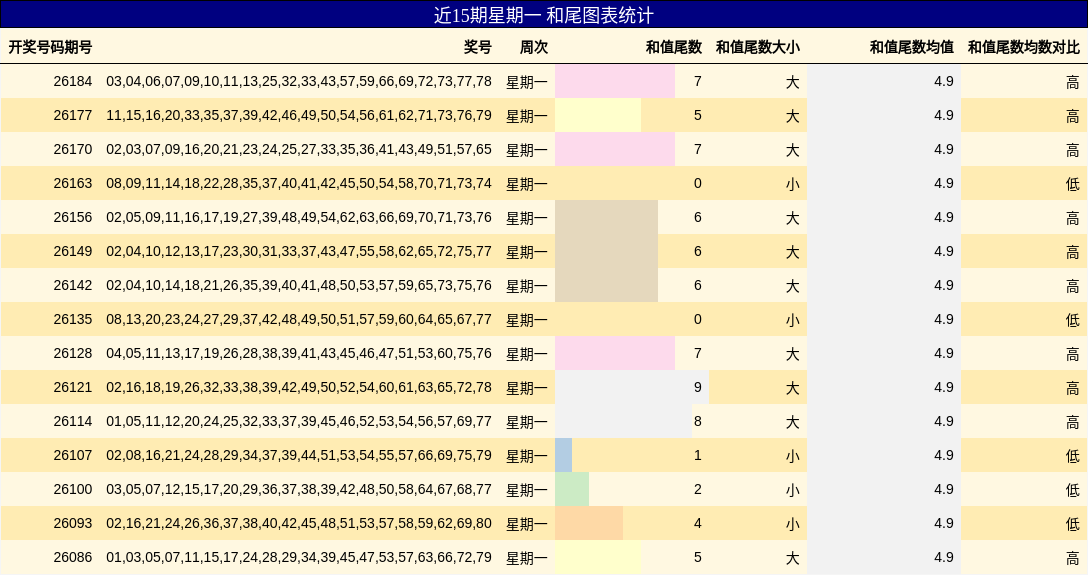 近15期星期一 和尾图表统计