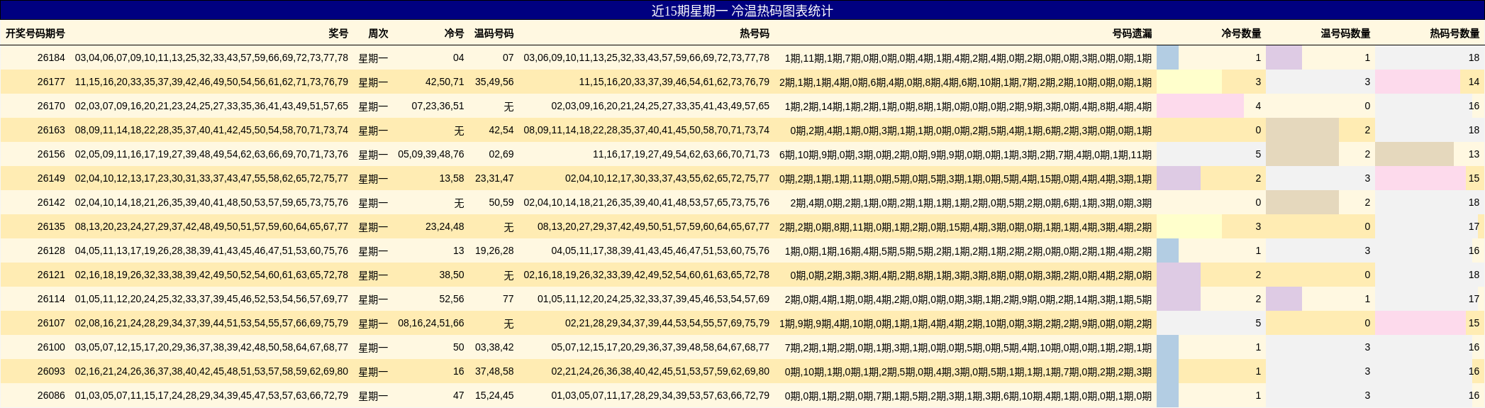 近15期星期一 冷温热码图表统计