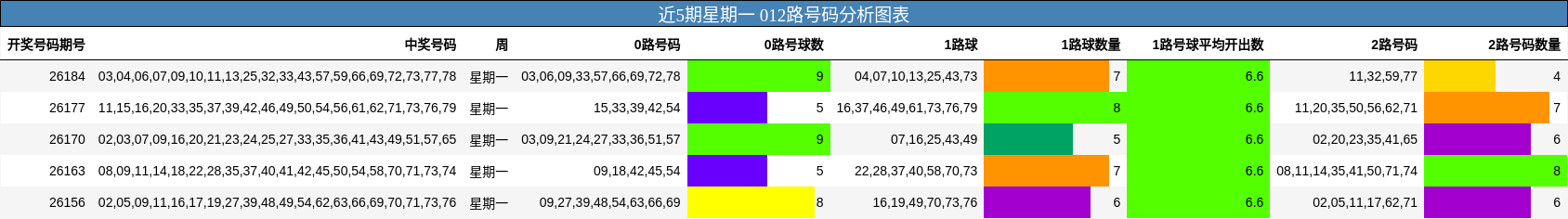 近5期星期一 012路号码分析图表