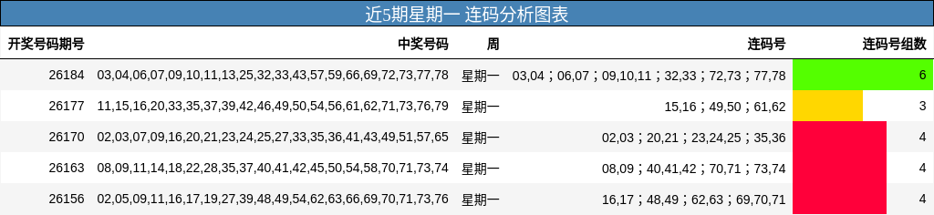 近5期星期一 连码分析图表
