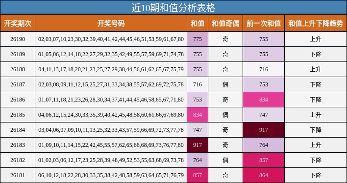 近10期和值分析表格
