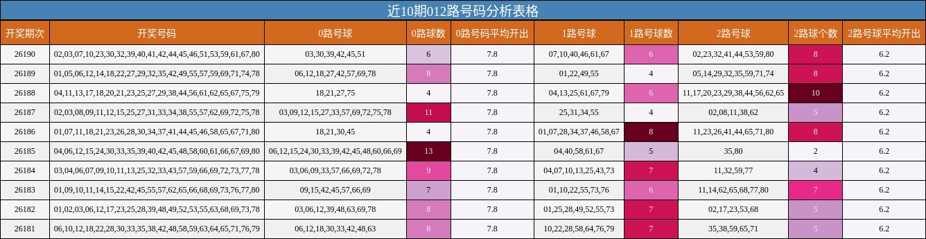 近10期012路号码分析表格