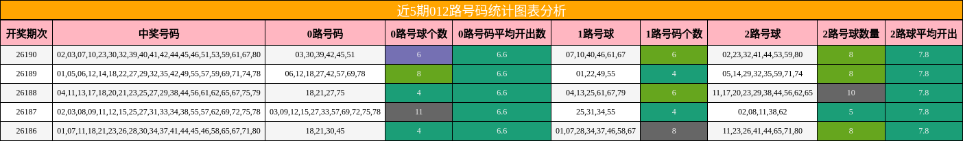 012路号码分析