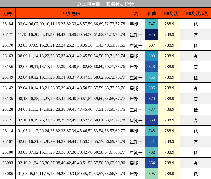 近15期星期一 和值数据统计