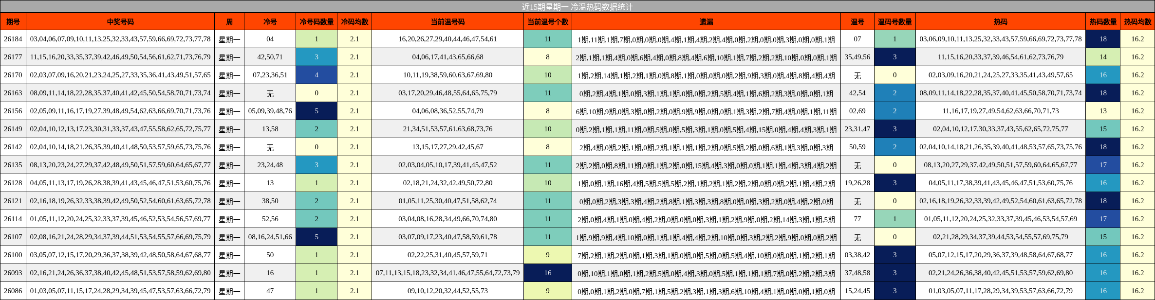 近15期星期一 冷温热码数据统计