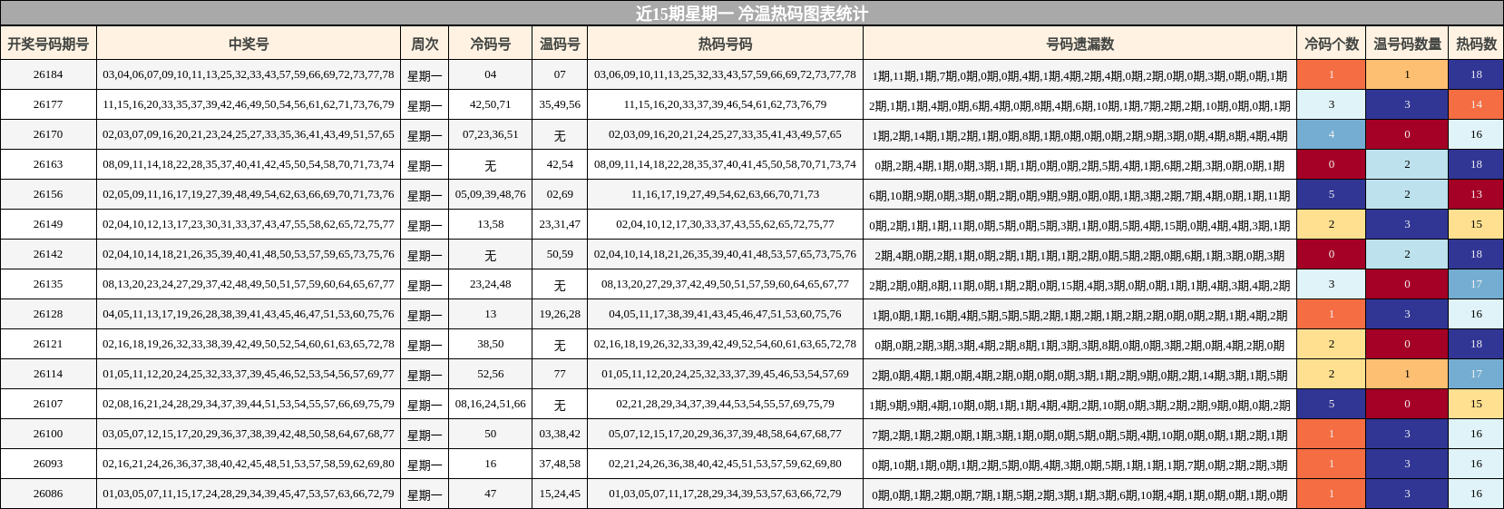 冷温热码分析
