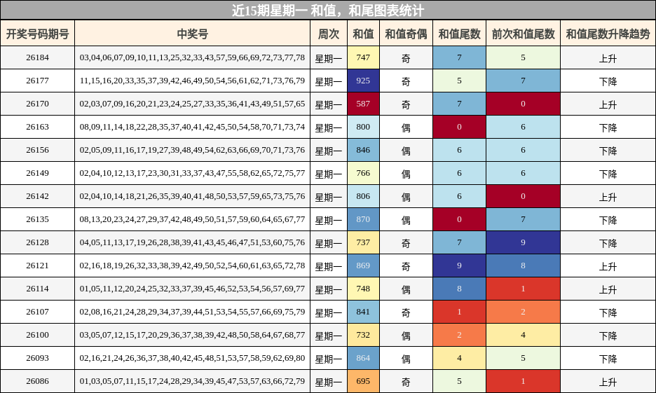 和值分析，和尾分析