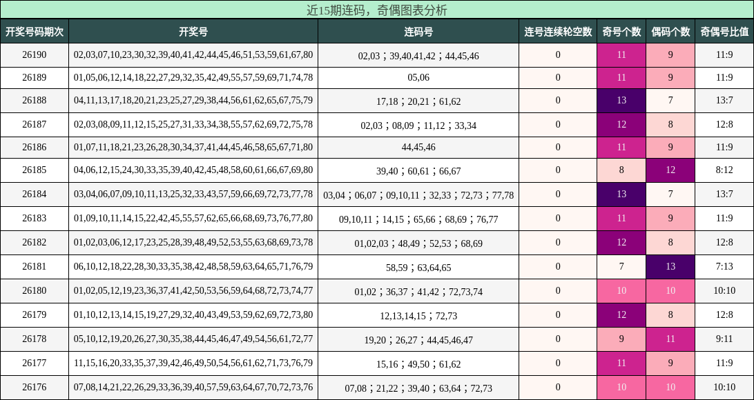 连码分析，奇偶分析