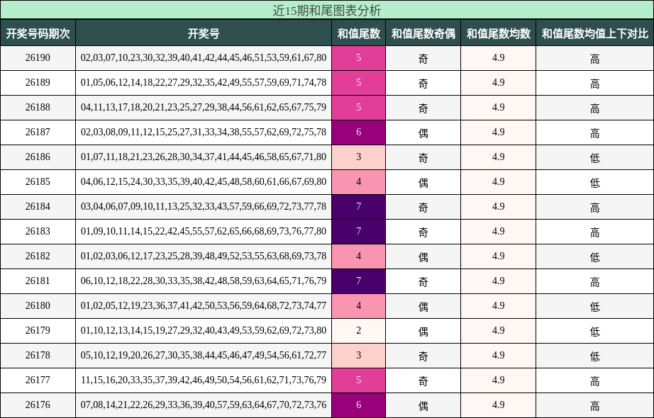 和尾分析