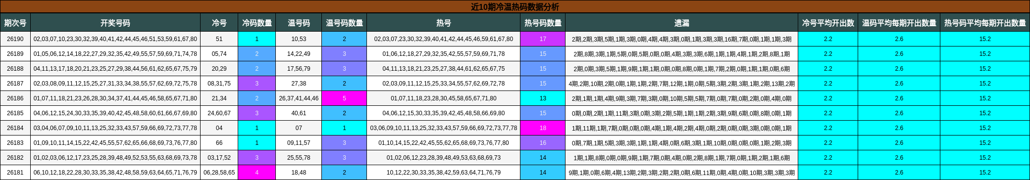 冷温热码分析