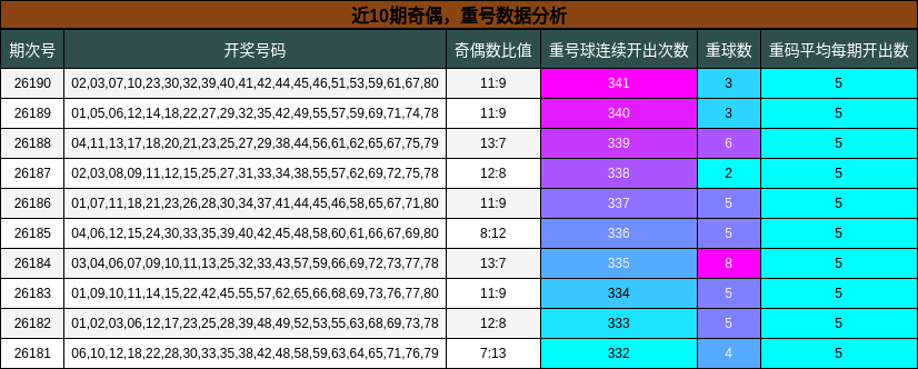 奇偶分析,重号分析