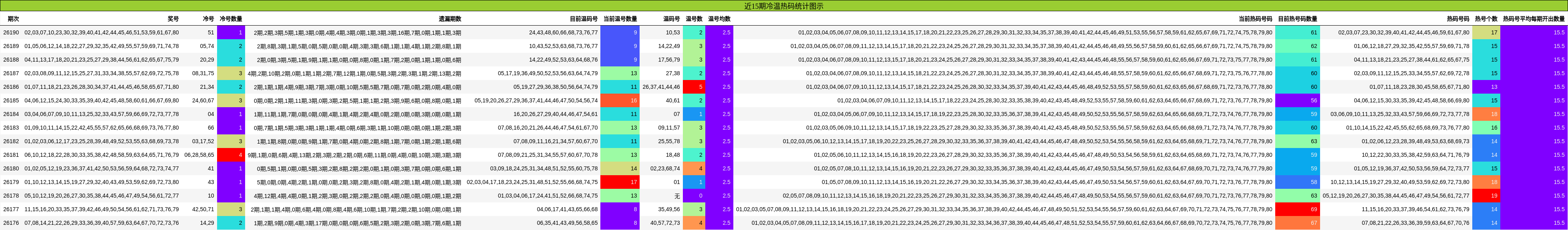 近15期冷温热码统计图示