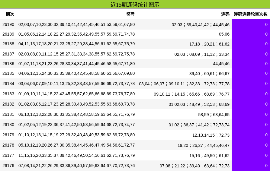 近15期连码统计图示