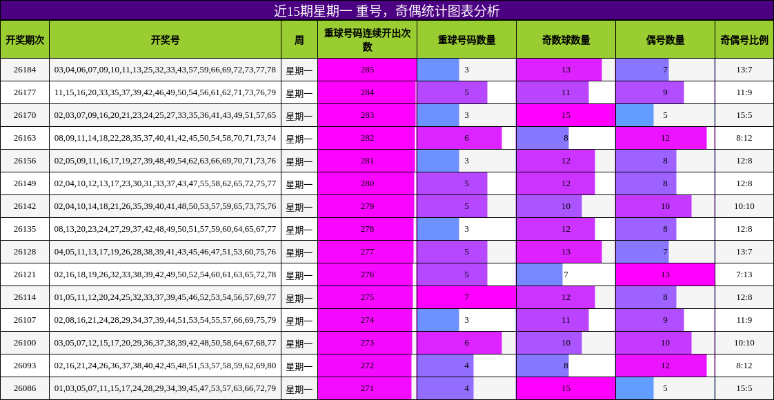 重号分析，奇偶分析