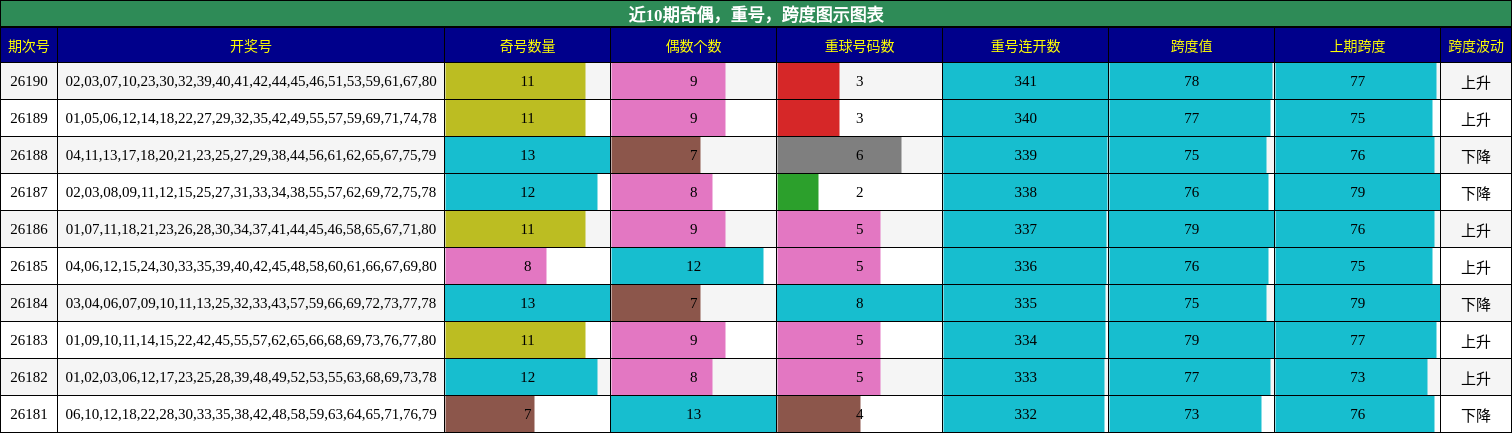奇偶分析,重号分析,跨度分析